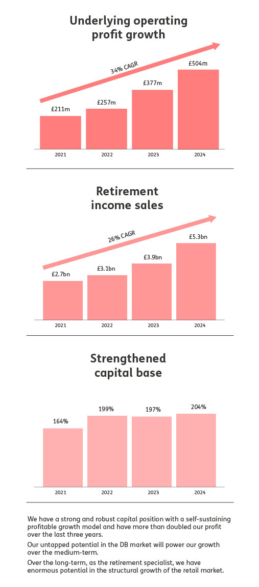 Profitable and Sustainable Growth